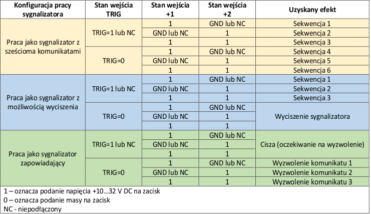 Tabela trybów pracy SG-Wgw, SG-WgwIP65